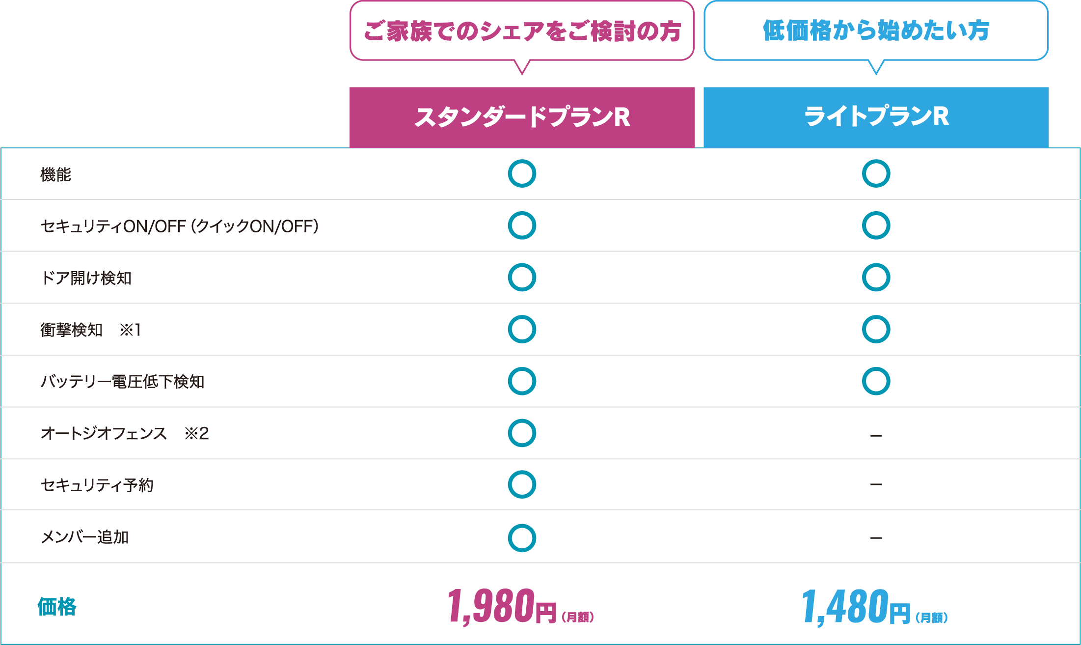 プランの表です